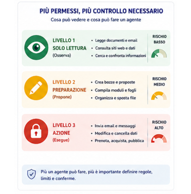 Permessi e controlli agenti AI